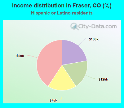 Income distribution in Fraser, CO (%)