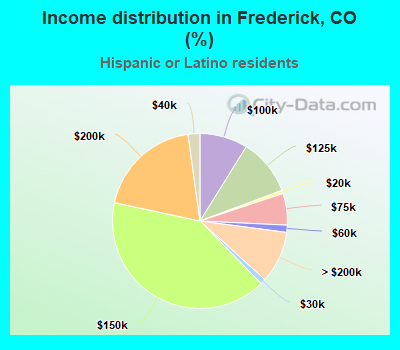 Income distribution in Frederick, CO (%)