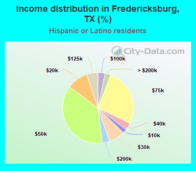 Income distribution in Fredericksburg, TX (%)