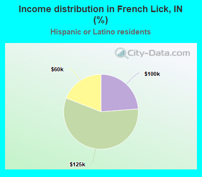 Income distribution in French Lick, IN (%)