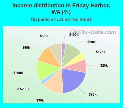 Income distribution in Friday Harbor, WA (%)