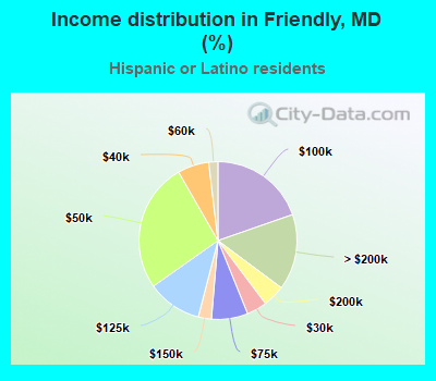 Income distribution in Friendly, MD (%)