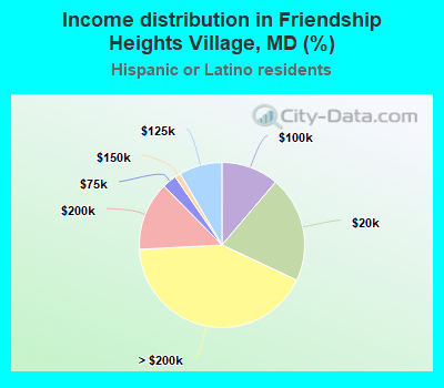 Income distribution in Friendship Heights Village, MD (%)