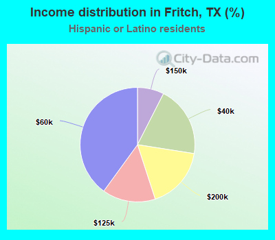 Income distribution in Fritch, TX (%)