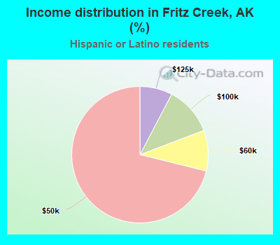 Income distribution in Fritz Creek, AK (%)