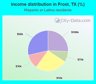 Income distribution in Frost, TX (%)