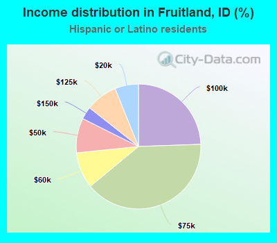 Income distribution in Fruitland, ID (%)