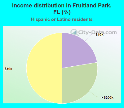 Income distribution in Fruitland Park, FL (%)