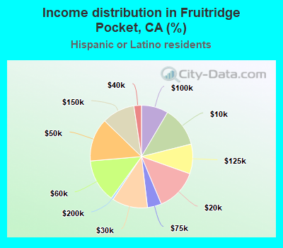 Income distribution in Fruitridge Pocket, CA (%)