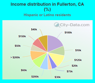 Income distribution in Fullerton, CA (%)