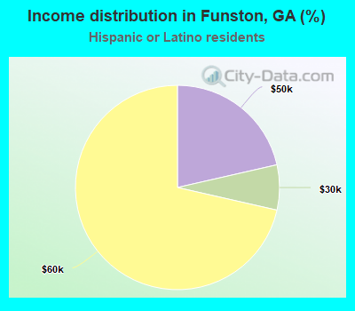 Income distribution in Funston, GA (%)