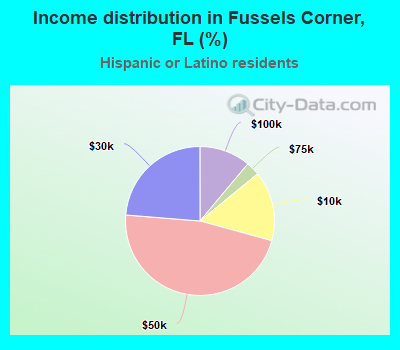 Income distribution in Fussels Corner, FL (%)