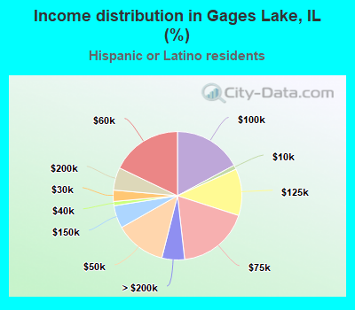 Income distribution in Gages Lake, IL (%)