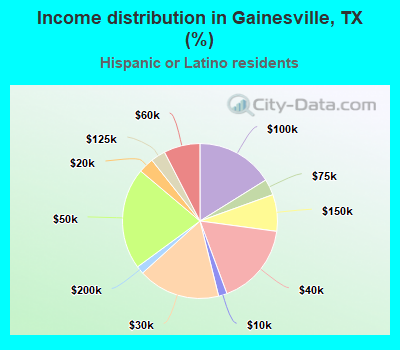Income distribution in Gainesville, TX (%)
