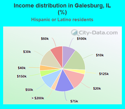Income distribution in Galesburg, IL (%)