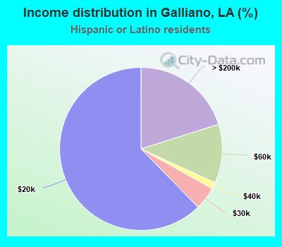 Income distribution in Galliano, LA (%)