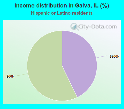 Income distribution in Galva, IL (%)