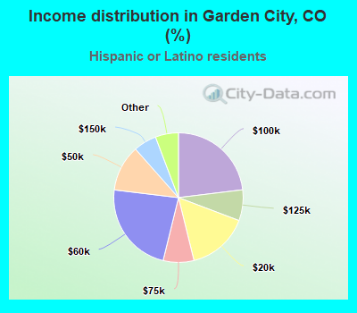 Income distribution in Garden City, CO (%)