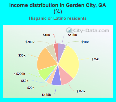 Income distribution in Garden City, GA (%)