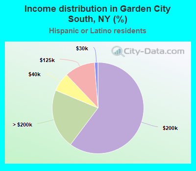 Income distribution in Garden City South, NY (%)