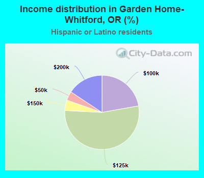 Income distribution in Garden Home-Whitford, OR (%)