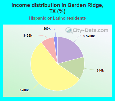 Income distribution in Garden Ridge, TX (%)