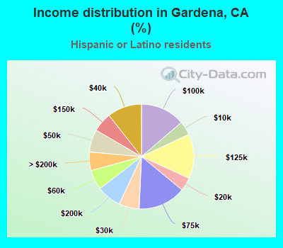 Income distribution in Gardena, CA (%)