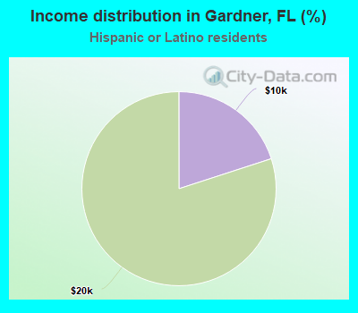 Income distribution in Gardner, FL (%)