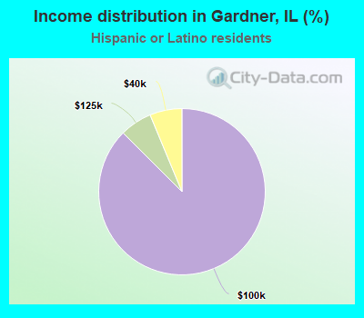 Income distribution in Gardner, IL (%)