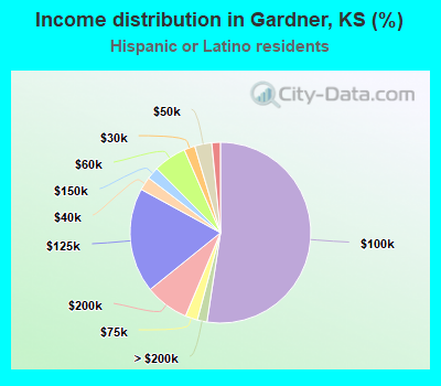 Income distribution in Gardner, KS (%)