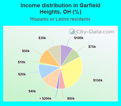 Income distribution in Garfield Heights, OH (%)