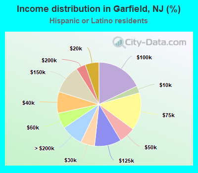 Income distribution in Garfield, NJ (%)