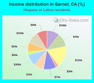 Income distribution in Garnet, CA (%)