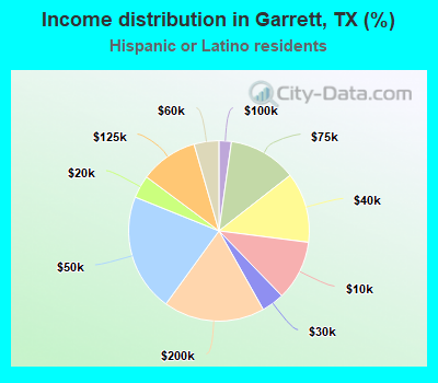 Income distribution in Garrett, TX (%)