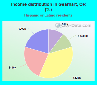 Income distribution in Gearhart, OR (%)