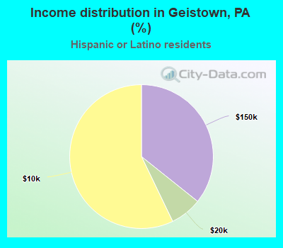 Income distribution in Geistown, PA (%)