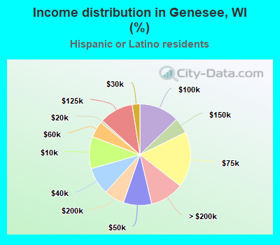 Income distribution in Genesee, WI (%)