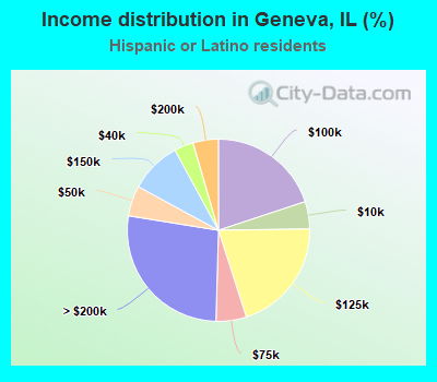 Income distribution in Geneva, IL (%)