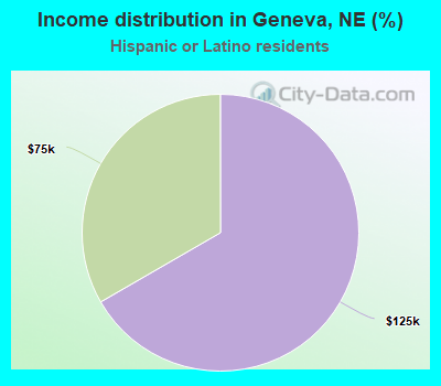 Income distribution in Geneva, NE (%)