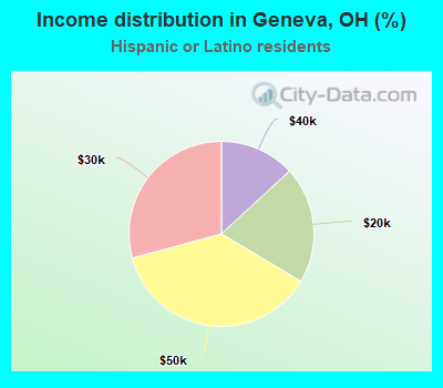 Income distribution in Geneva, OH (%)