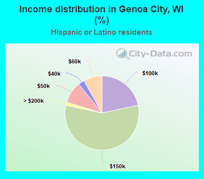 Income distribution in Genoa City, WI (%)