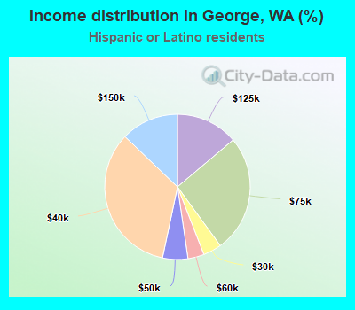 Income distribution in George, WA (%)