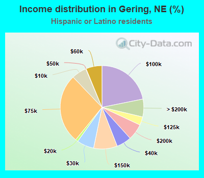 Income distribution in Gering, NE (%)