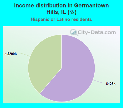 Income distribution in Germantown Hills, IL (%)