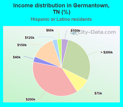 Income distribution in Germantown, TN (%)