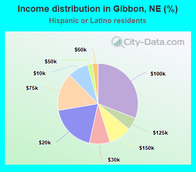 Income distribution in Gibbon, NE (%)