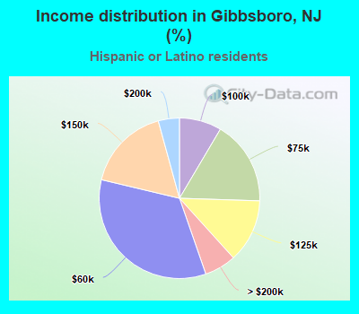 Income distribution in Gibbsboro, NJ (%)