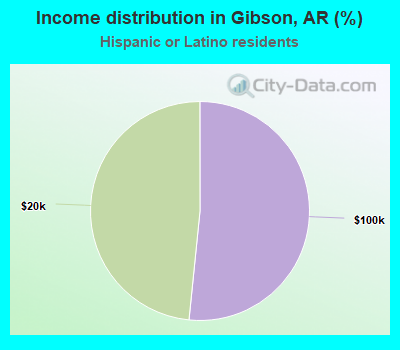 Income distribution in Gibson, AR (%)