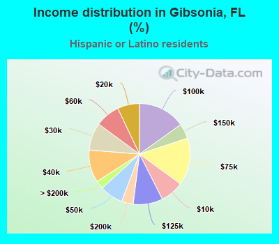 Income distribution in Gibsonia, FL (%)