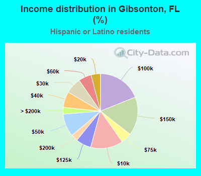 Income distribution in Gibsonton, FL (%)